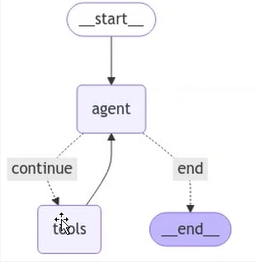ReAct Based Agent