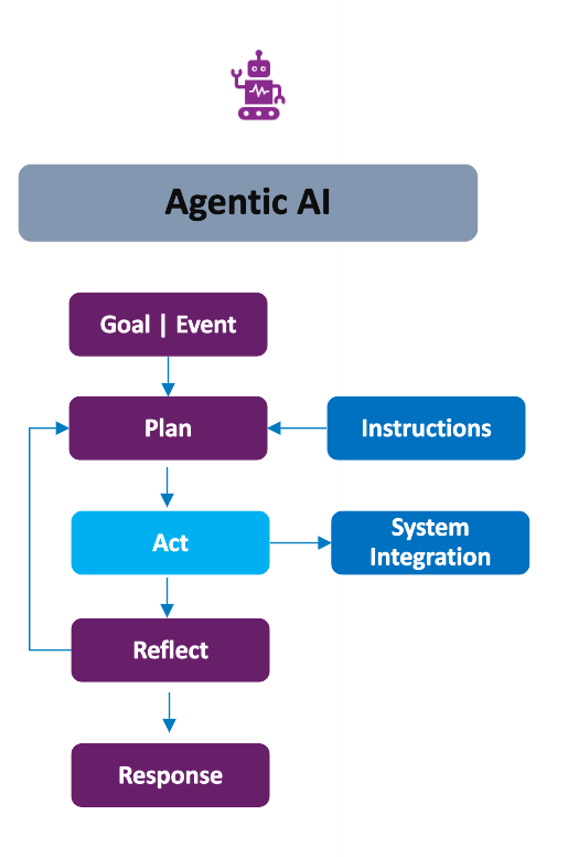 agentic ai
