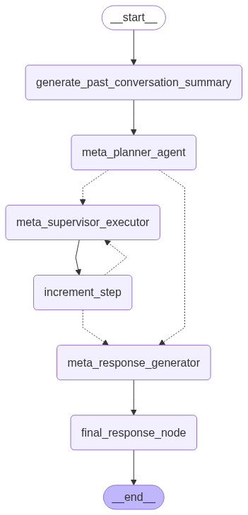 Planner Meta Agent